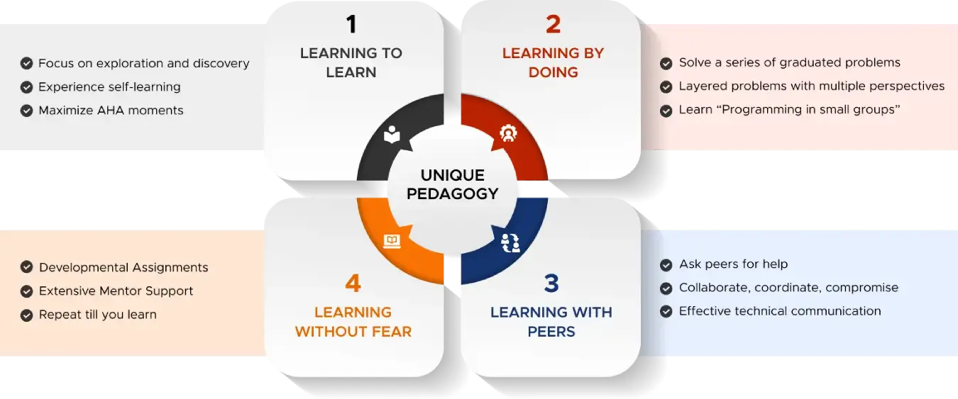 Illustration of coding bootcamp's unique pedagogy model